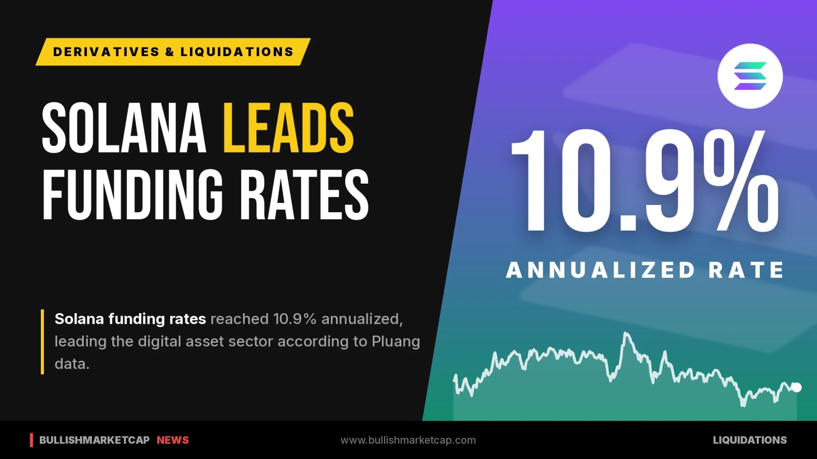 Solana Leads Crypto Funding Rates at 10.9% Annualized