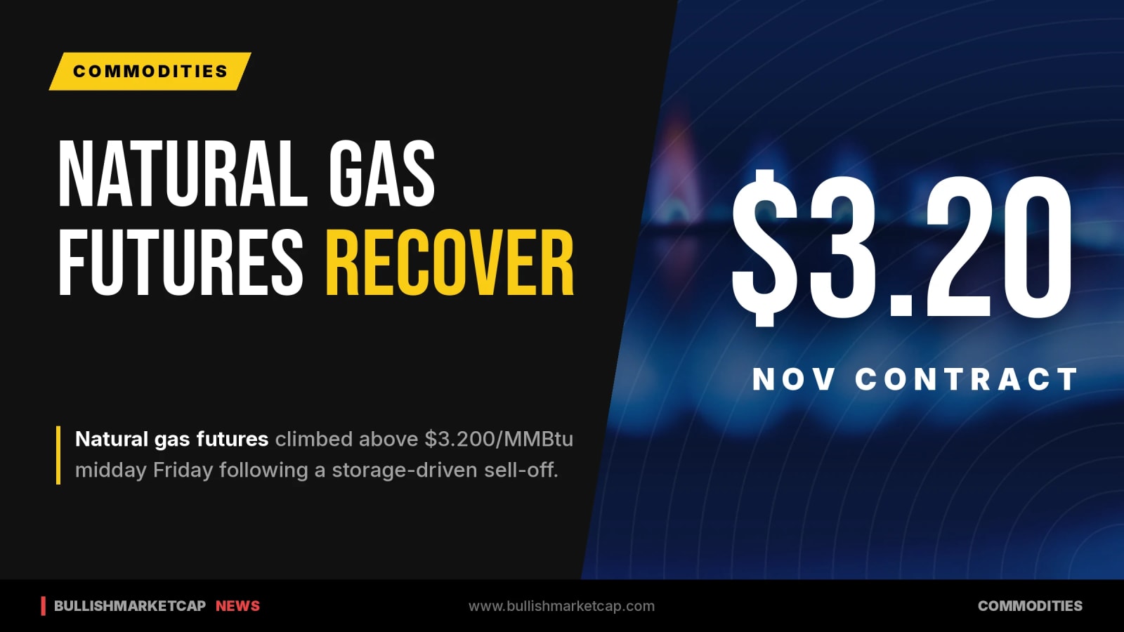 Natural Gas Futures Recover Midday Amid Declining Production