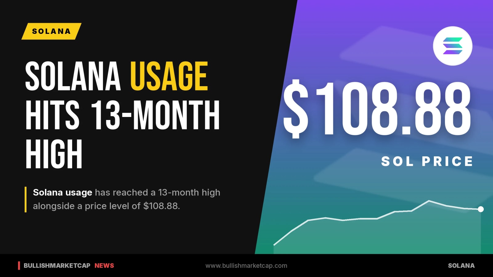 Solana Usage Hits 13-Month High as Price Reaches $108.88