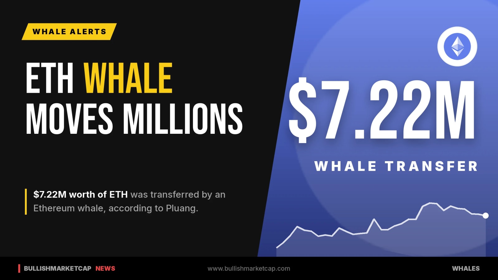 Ethereum Whale Moves $7.22M Worth of ETH