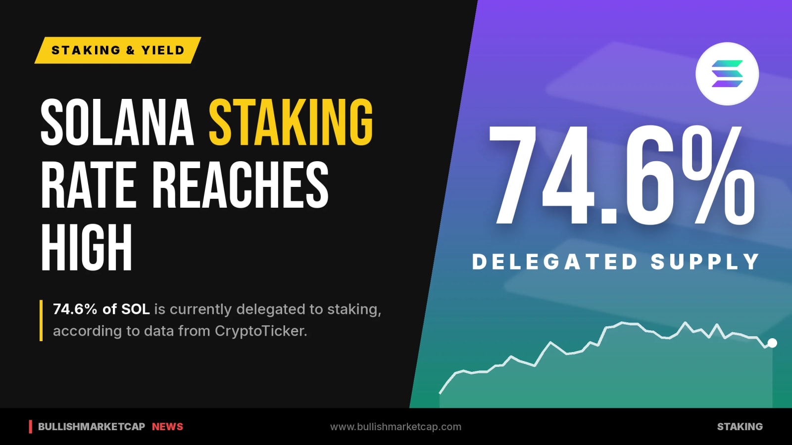 Solana Staking Data Shows 74.6 Percent of SOL Delegated