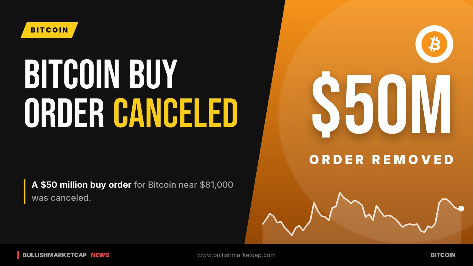 Bitcoin $50M Buy Order Canceled Near $81K