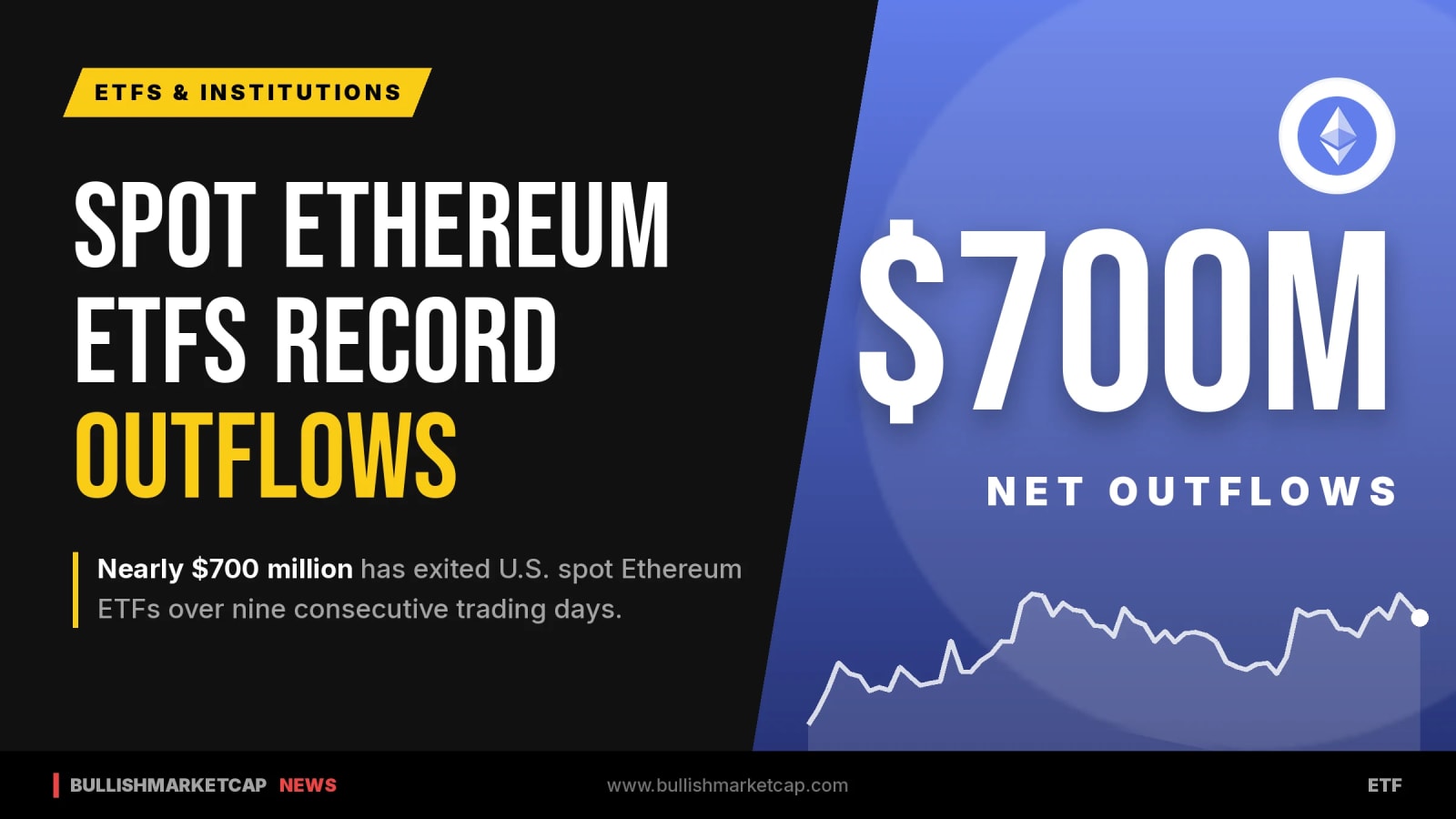 US Spot Ethereum ETFs Log 9th Straight Day of Outflows