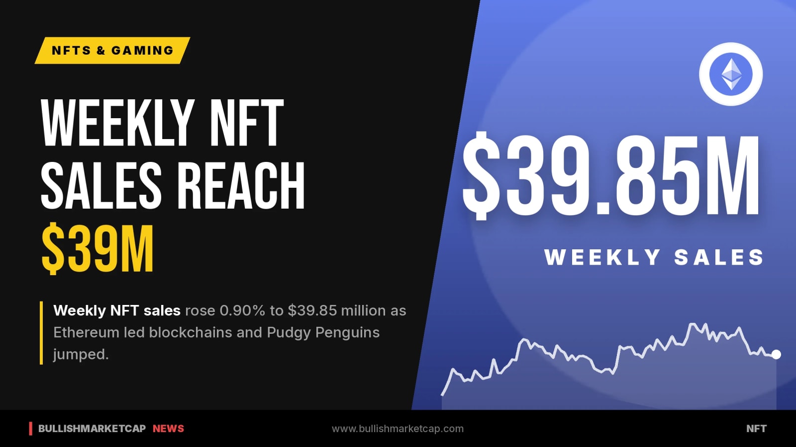 NFT Sales Reach $39.85 Million As Pudgy Penguins Double
