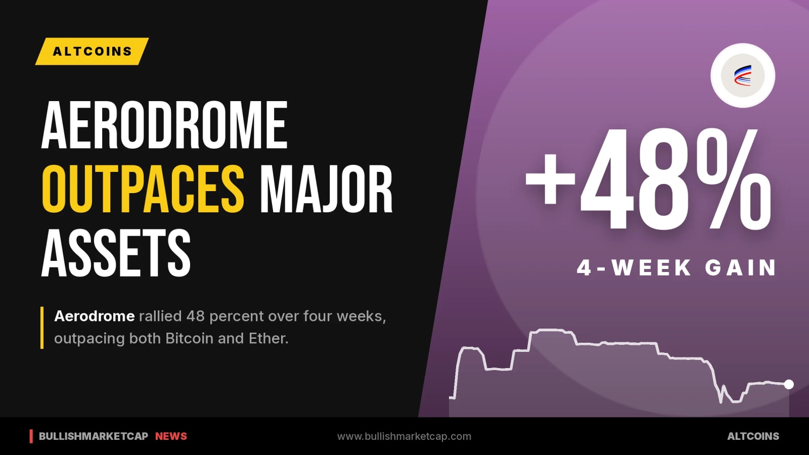 Aerodrome Rallies 48% in Four Weeks, Outpacing Major Assets