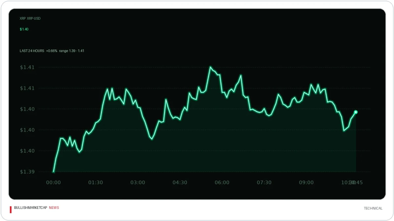 XRP Dips 9% in a Week Near 200-Day Moving Average