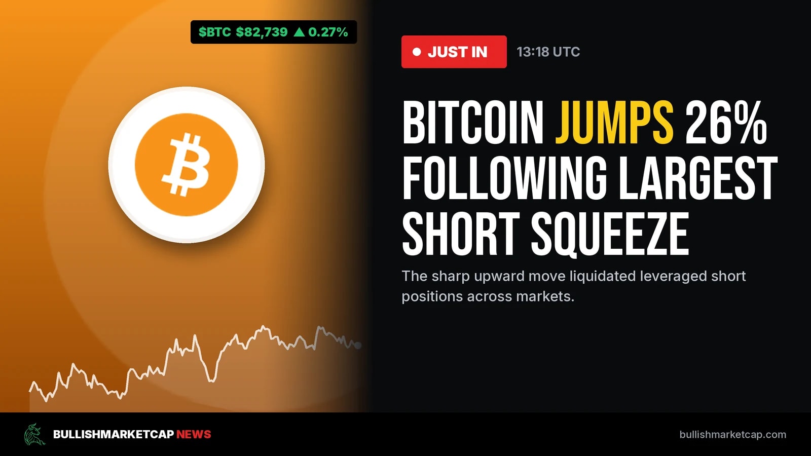 Bitcoin Jumps 26% Following Largest Short Squeeze
