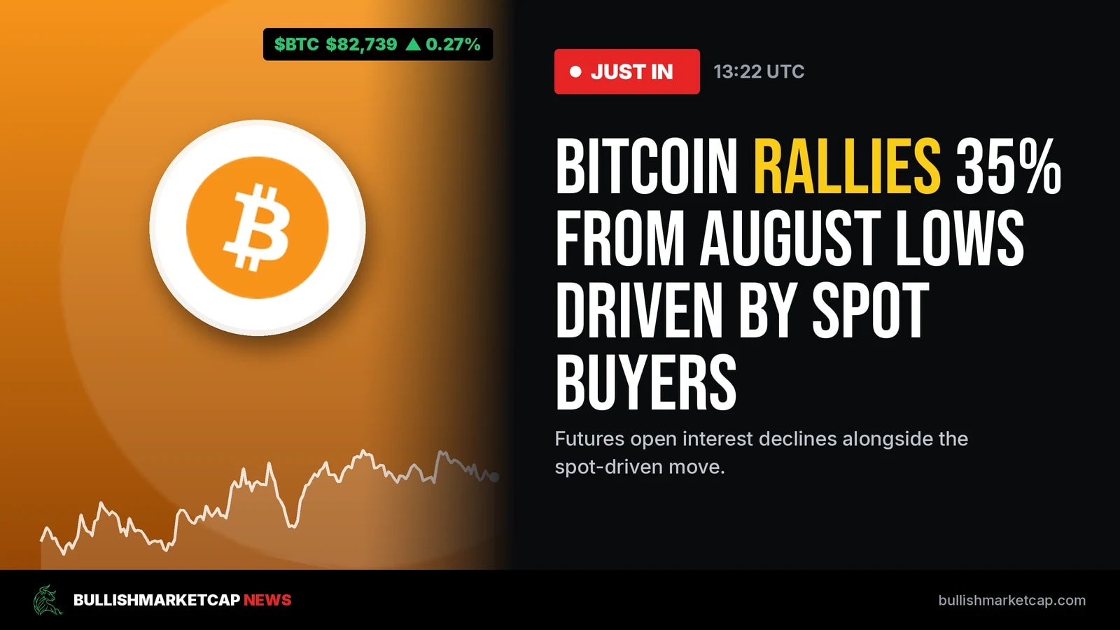 Bitcoin Rallies 35% From August Lows