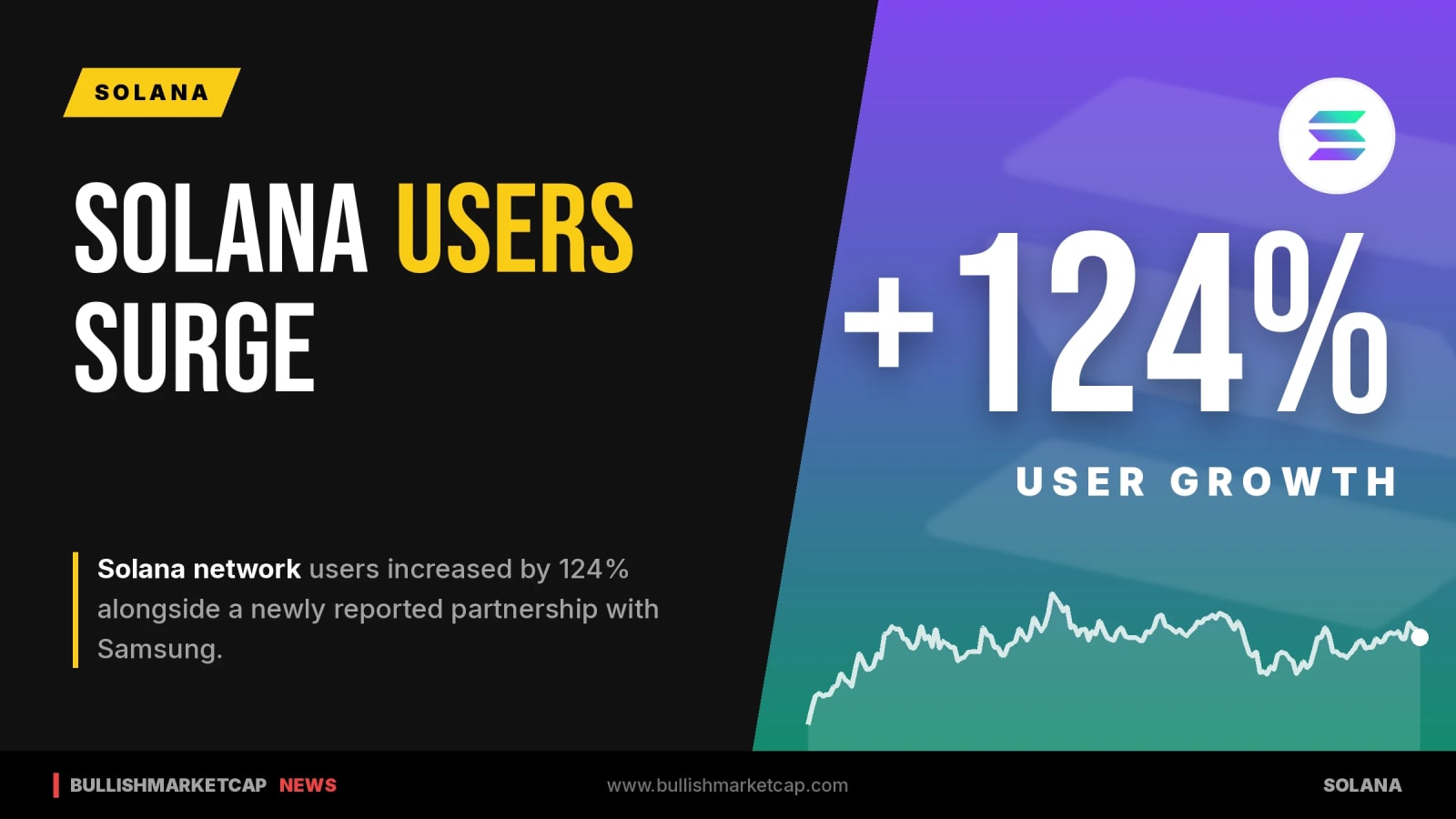 Solana Network Users Surge 124% Alongside Samsung Partnership
