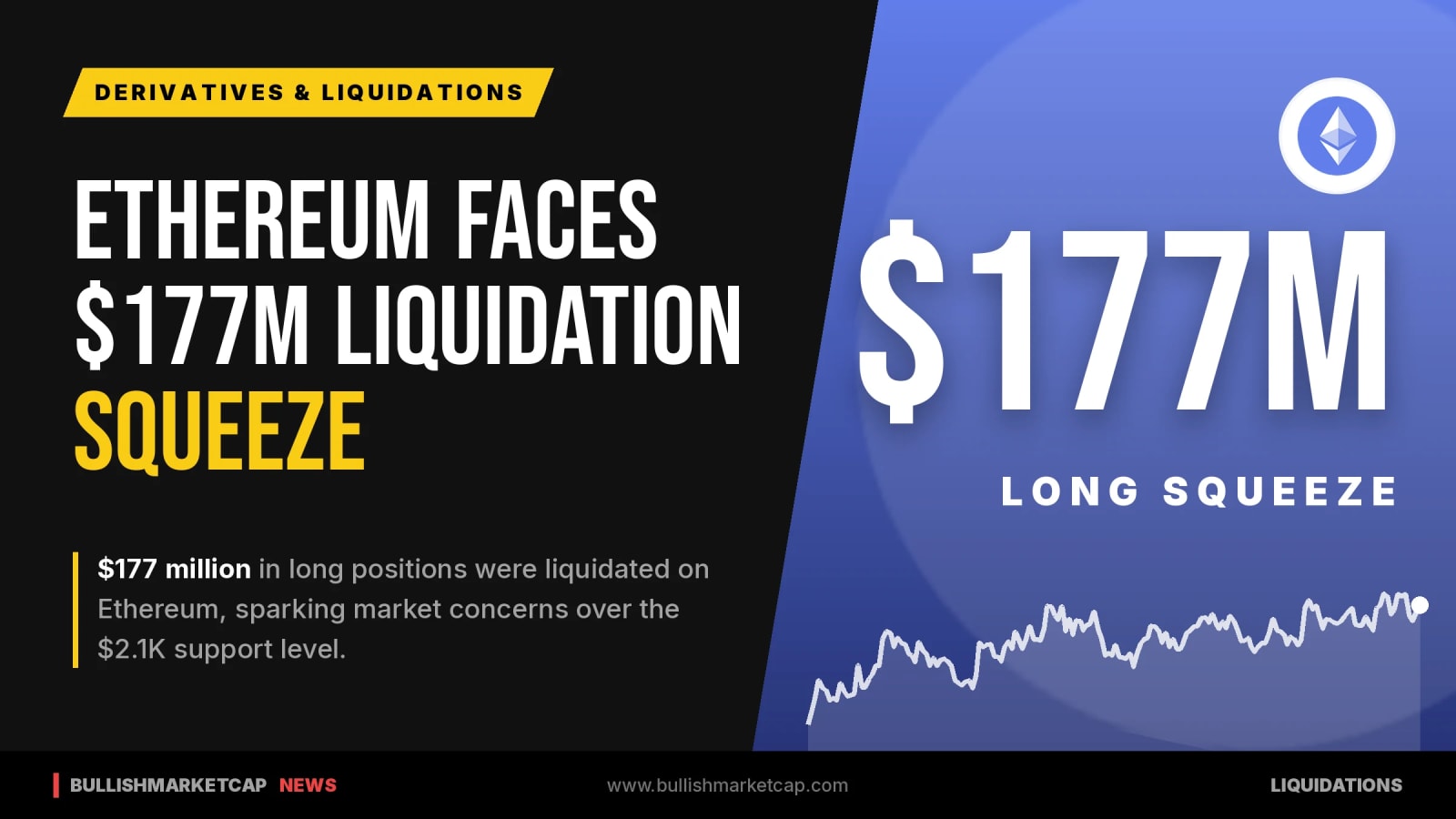 Ethereum Faces $177M Long Squeeze as Price Tests Support