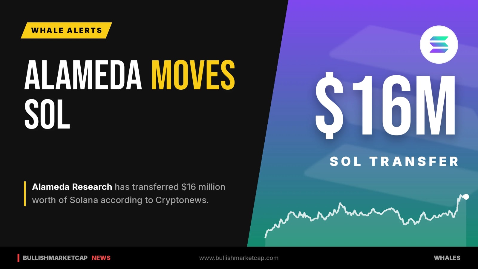 Alameda Research Moves $16 Million in Solana