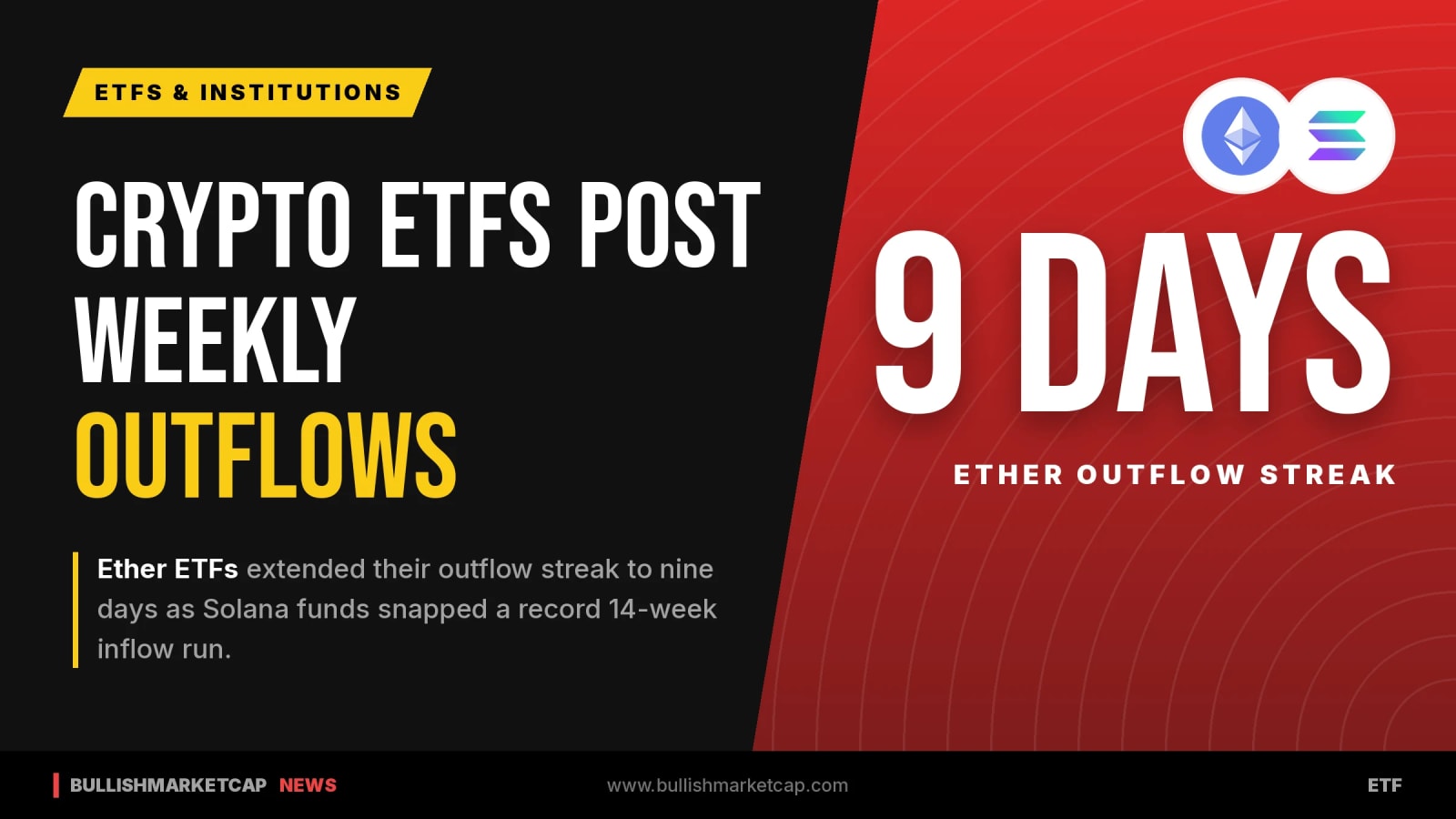 Ether ETFs Extend Outflow Streak as Solana Funds End Run