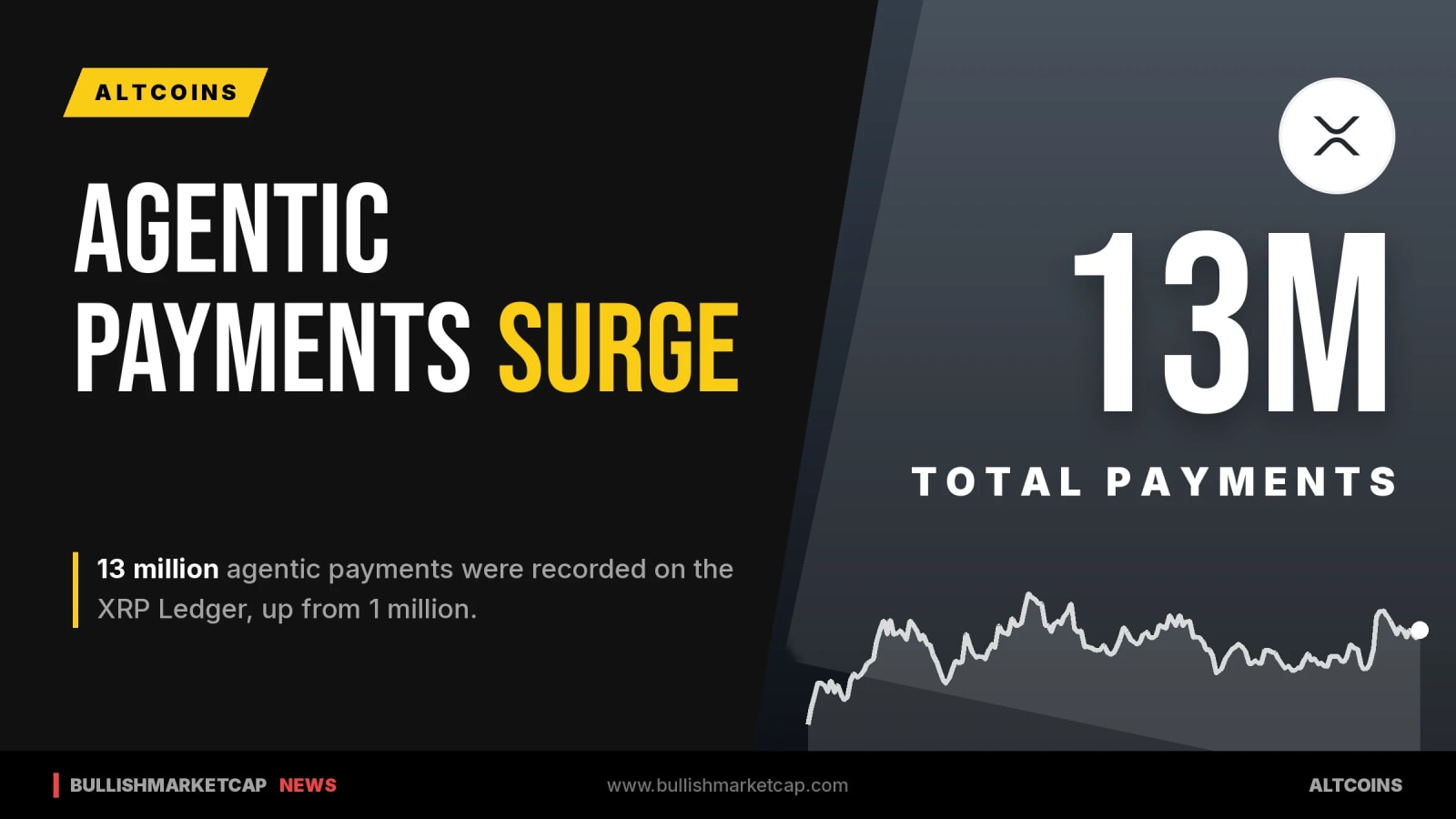 XRP Ledger Agentic Payments Jump From 1M to 13M