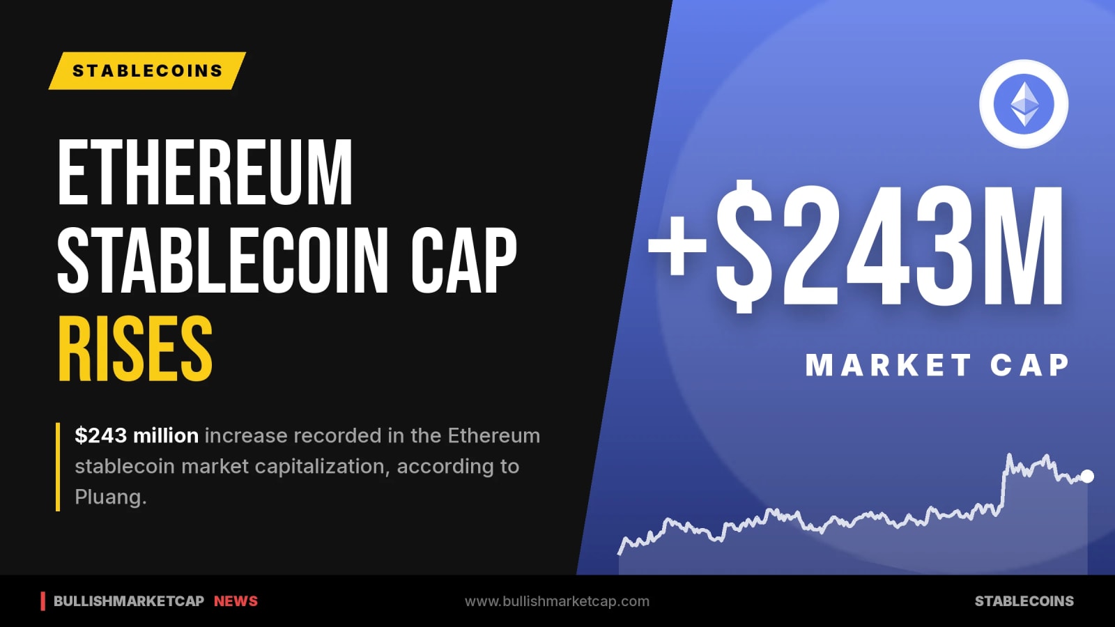 Ethereum Stablecoin Market Cap Rises $243M