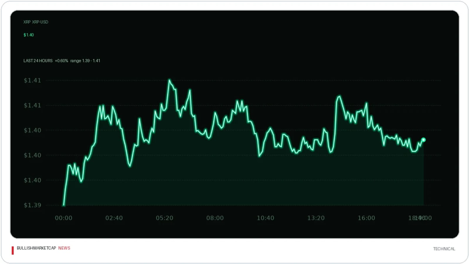 XRP Analysts Outline Path From $1.20 Support to $15 Target