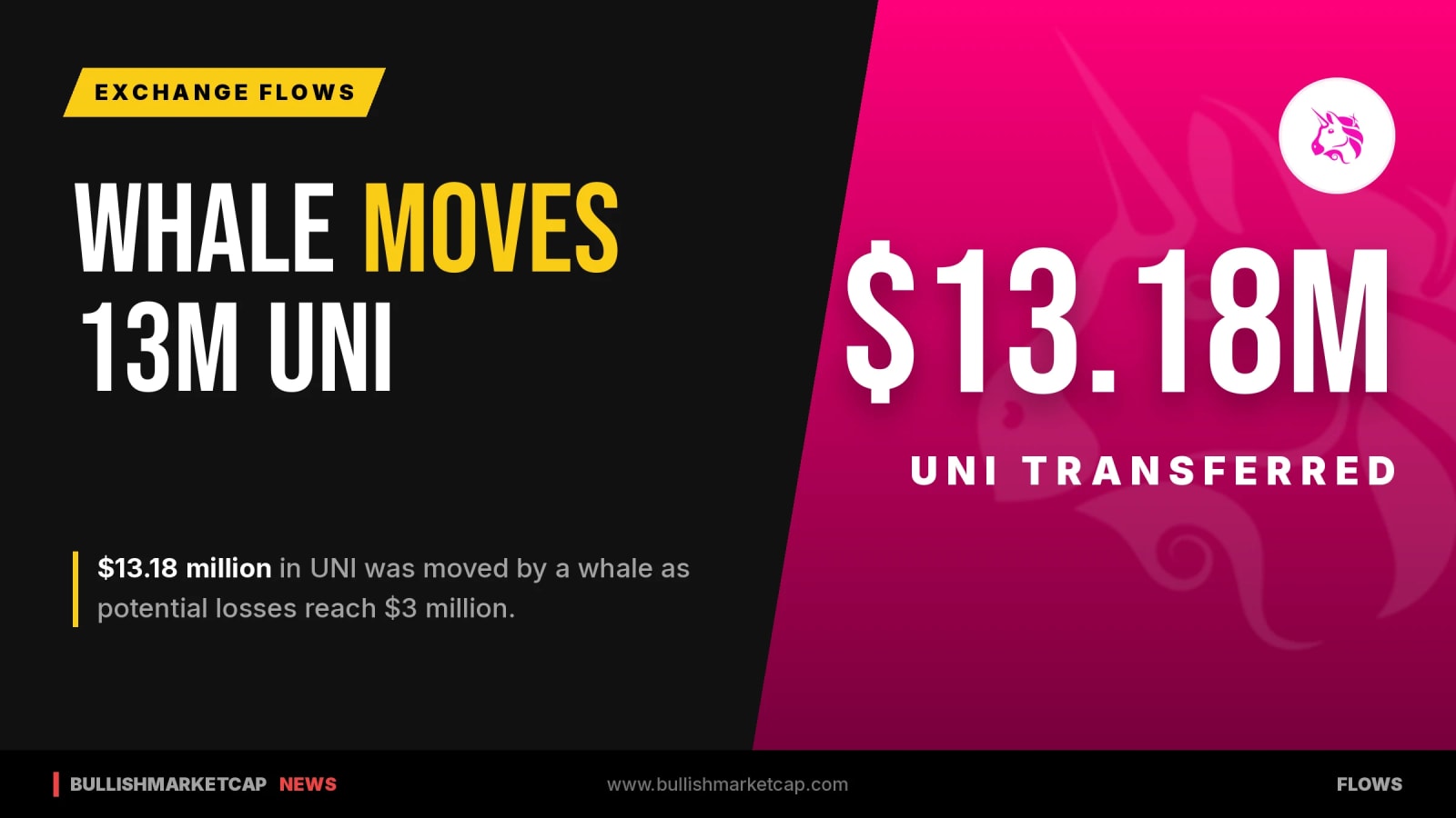 Uniswap Whale Moves $13M in UNI Amid $3M Losses
