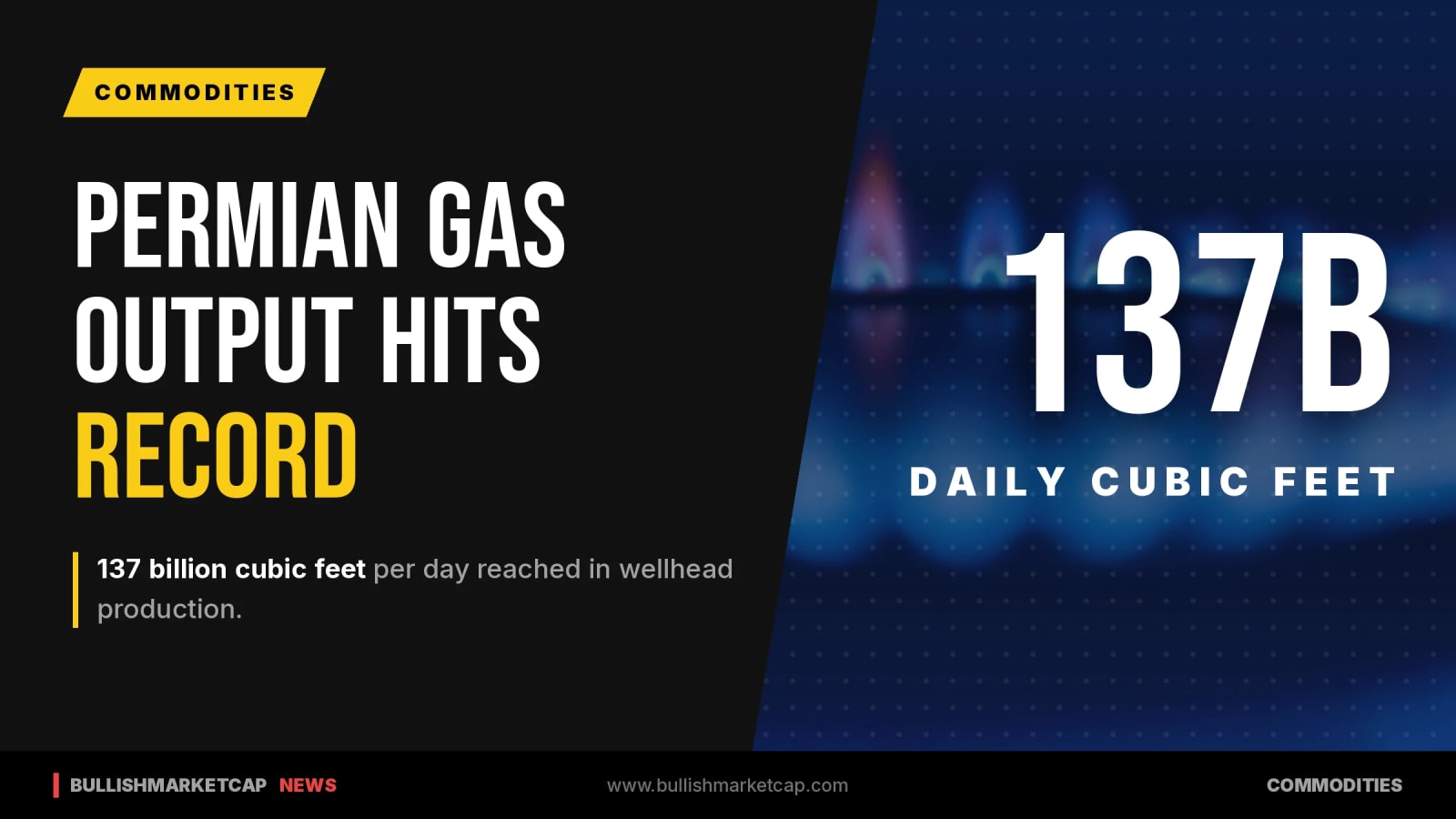 Permian Basin Logs Record 137 Billion Cubic Feet of Daily Gas