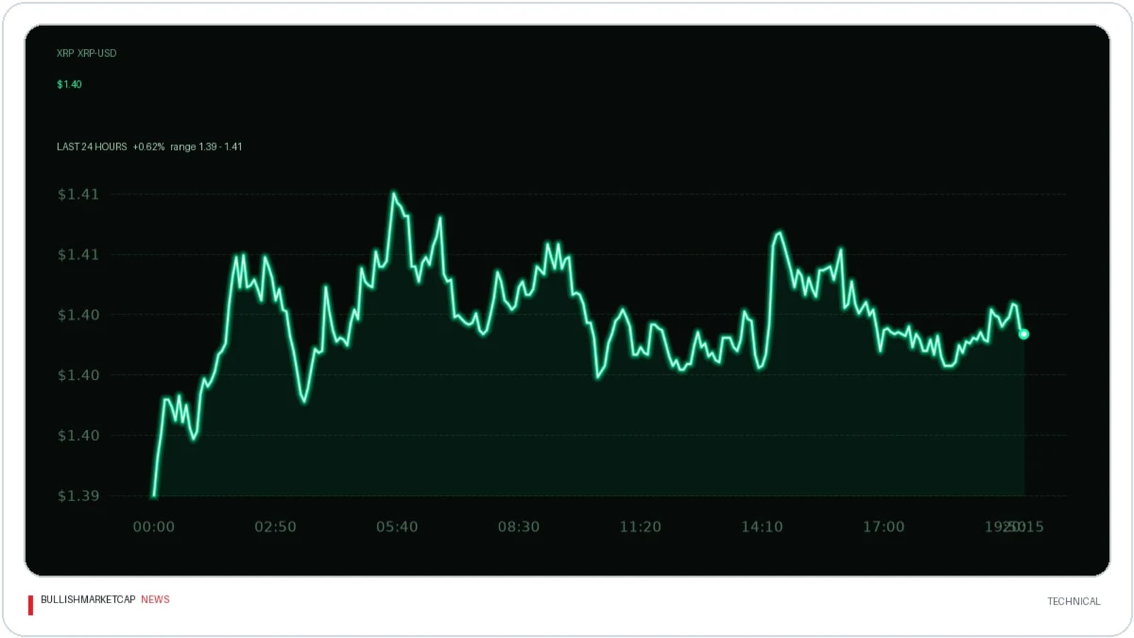 XRP Trades Near $1.40 Amid $1 Resistance Level