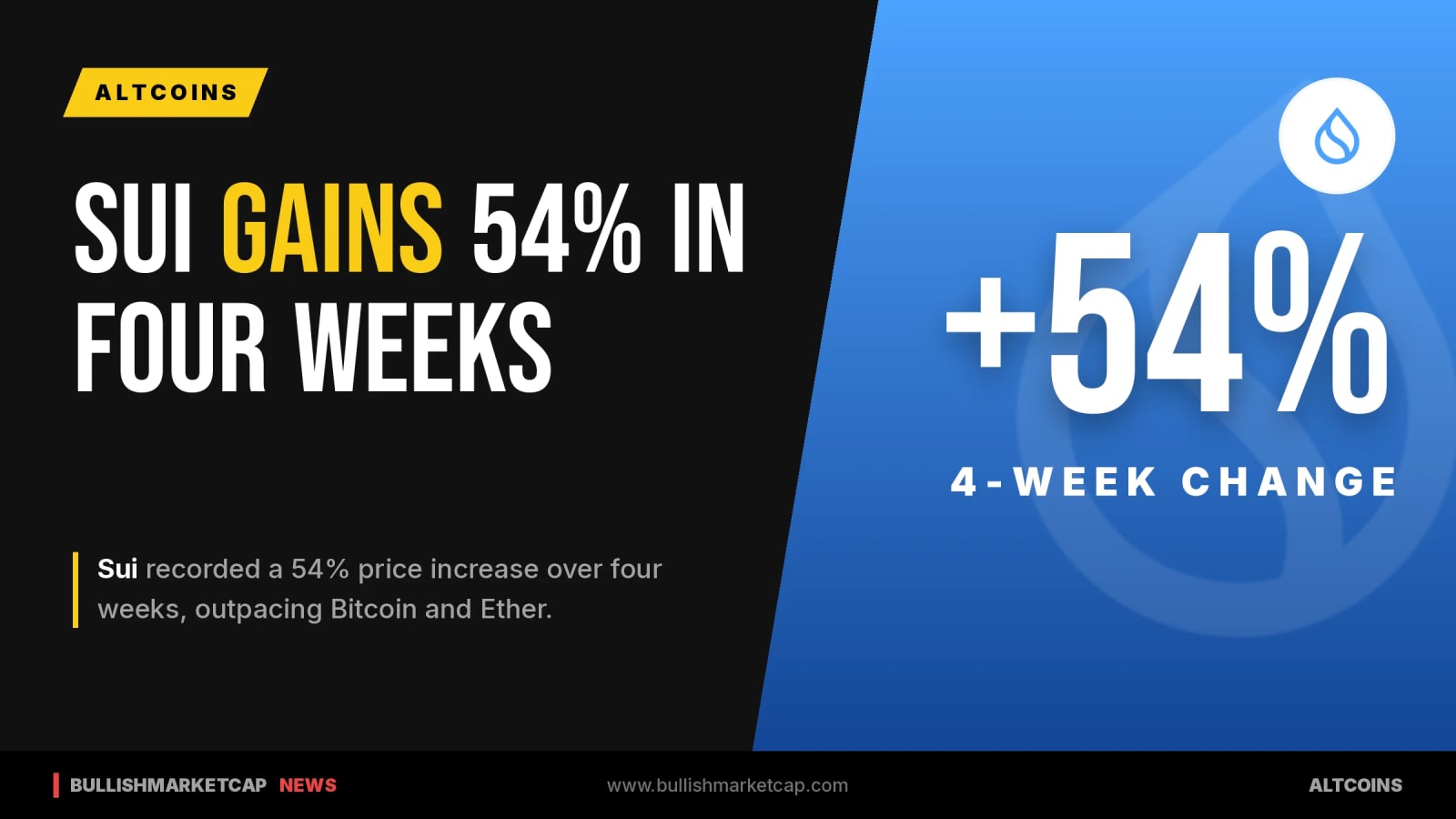 Sui Gains 54% in Four Weeks, Outpacing Bitcoin and Ether