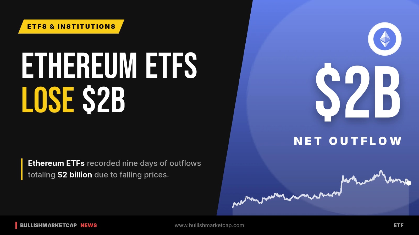 Ethereum ETFs Suffer $2B Outflows Across Nine Days