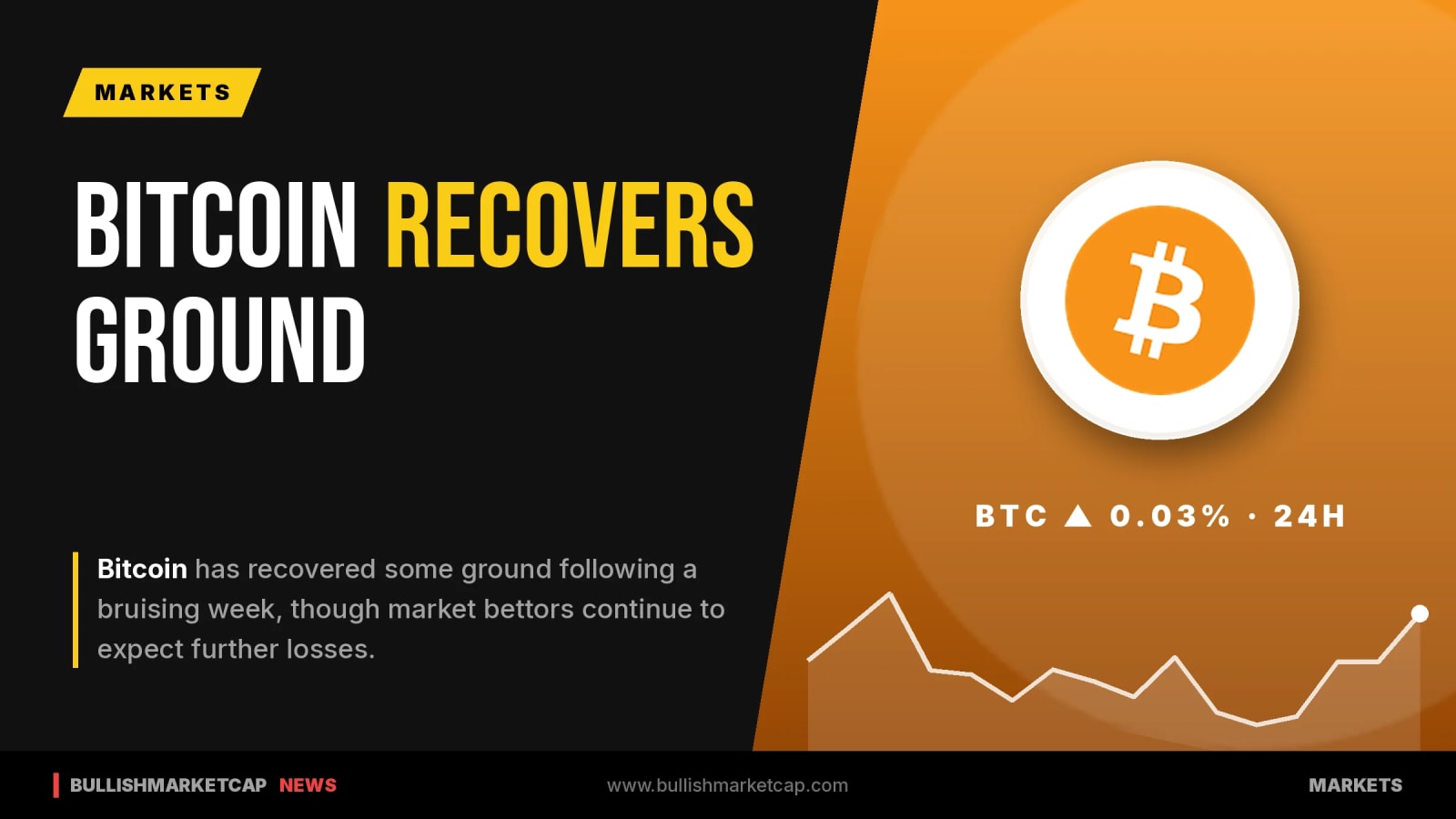 Bitcoin Recovers Ground After Week of Losses