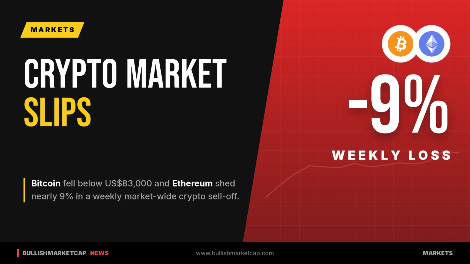 Bitcoin Slips Under $83,000 as Crypto Markets Drop