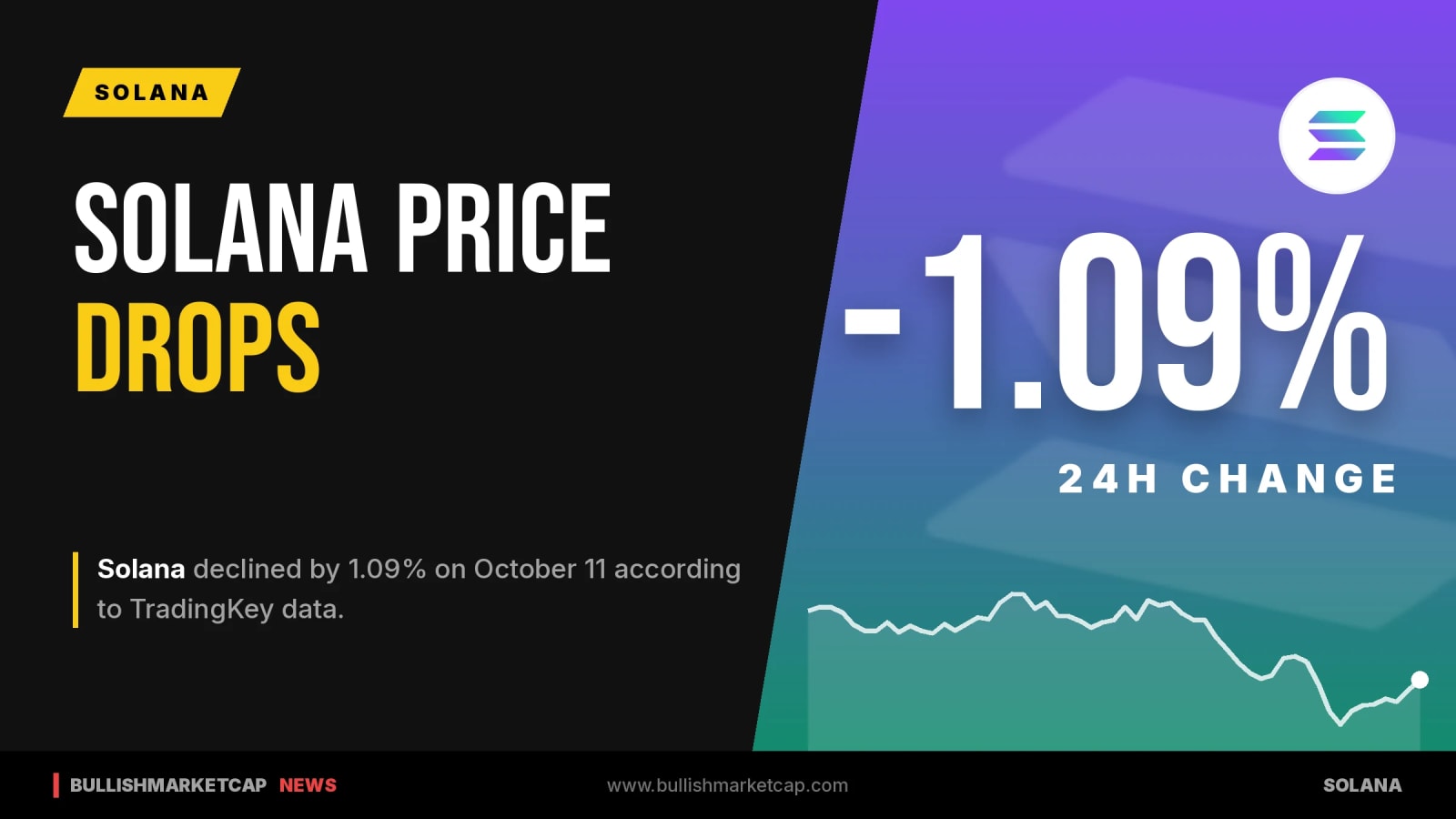 Solana Declines 1.09% on October 11