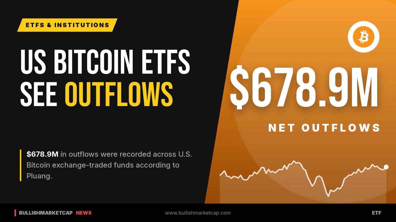 U.S. Bitcoin ETFs Report $678.9M Outflows