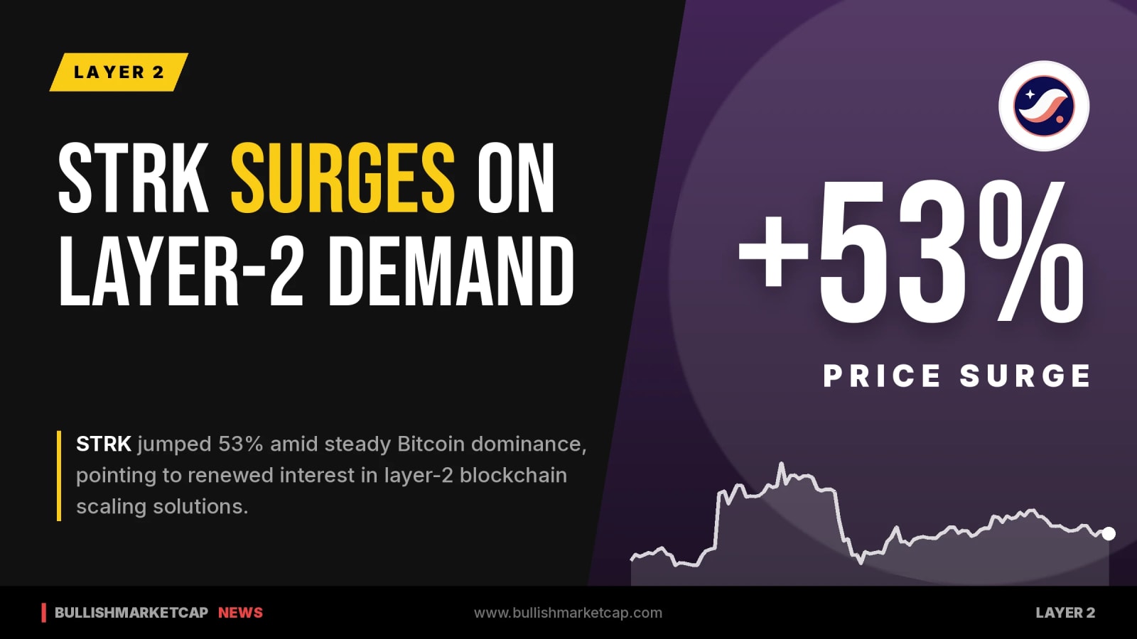 STRK Surges 53% Amid Steady Bitcoin Dominance