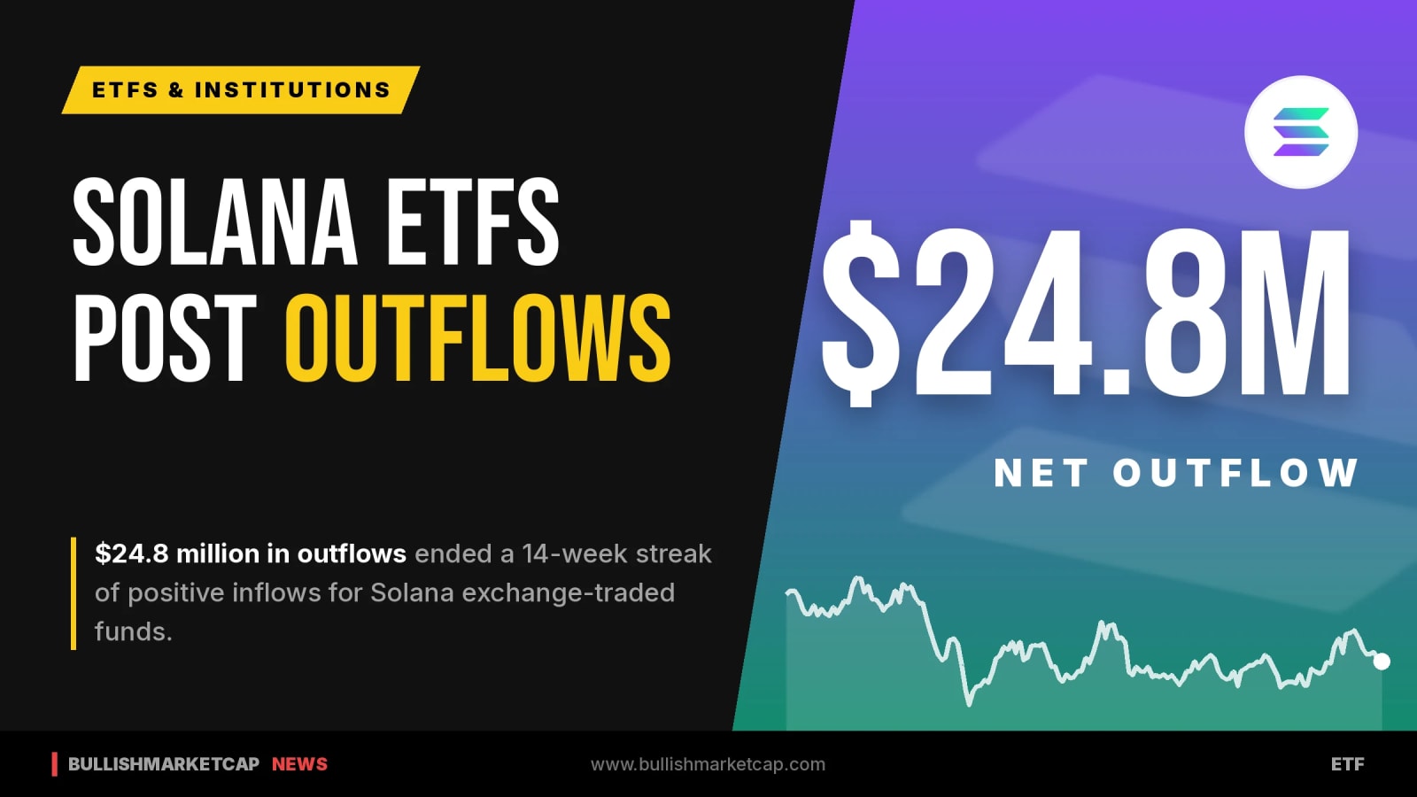 Solana ETFs Record $24.8M Outflows After 14 Weeks