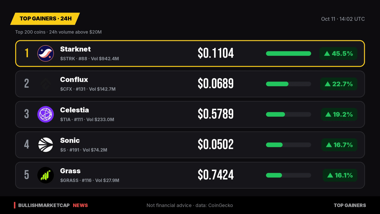 Top Crypto Gainers 24h: Starknet Leads with 45% Surge