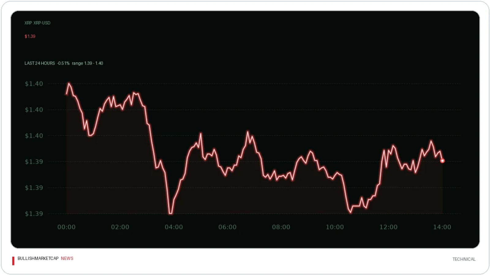 XRP Price Holds Near $1.39 Amid Critical Levels