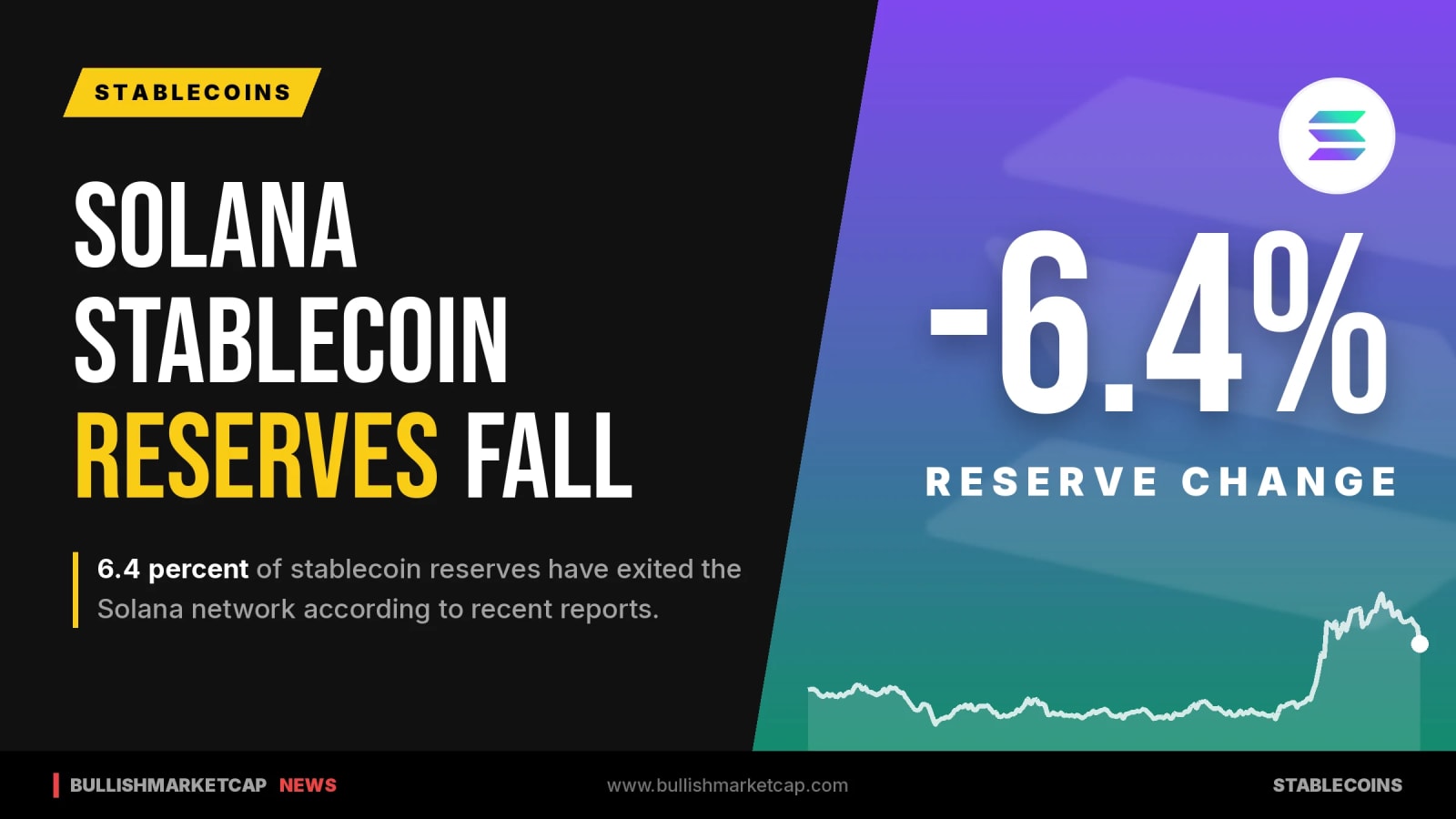 Solana Loses 6.4 Percent of Stablecoin Reserves
