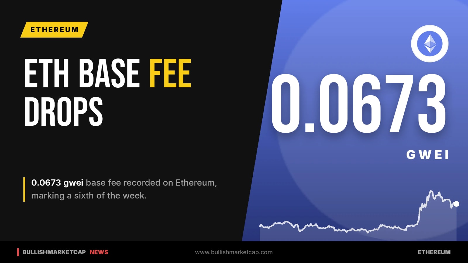 Ethereum Base Fee Drops to 0.0673 Gwei