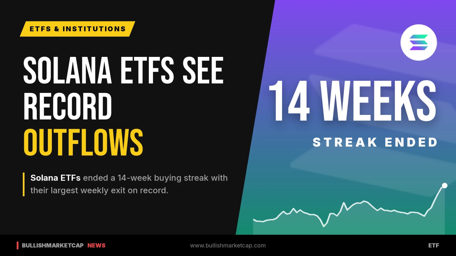Solana ETFs End 14-Week Buying Streak With Record Outflows