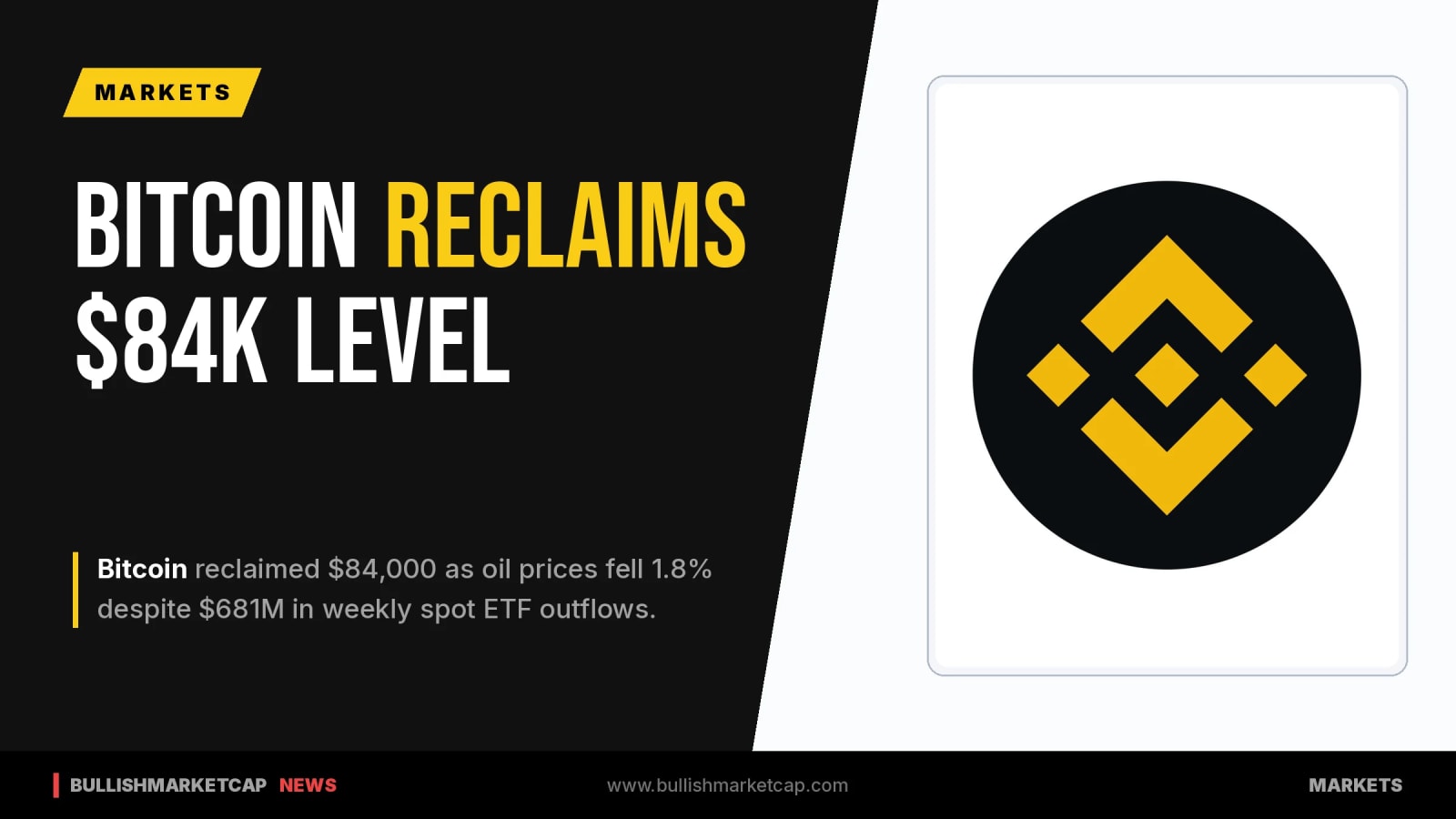 Bitcoin Reclaims $84K as Oil Falls and ETF Outflows Mount