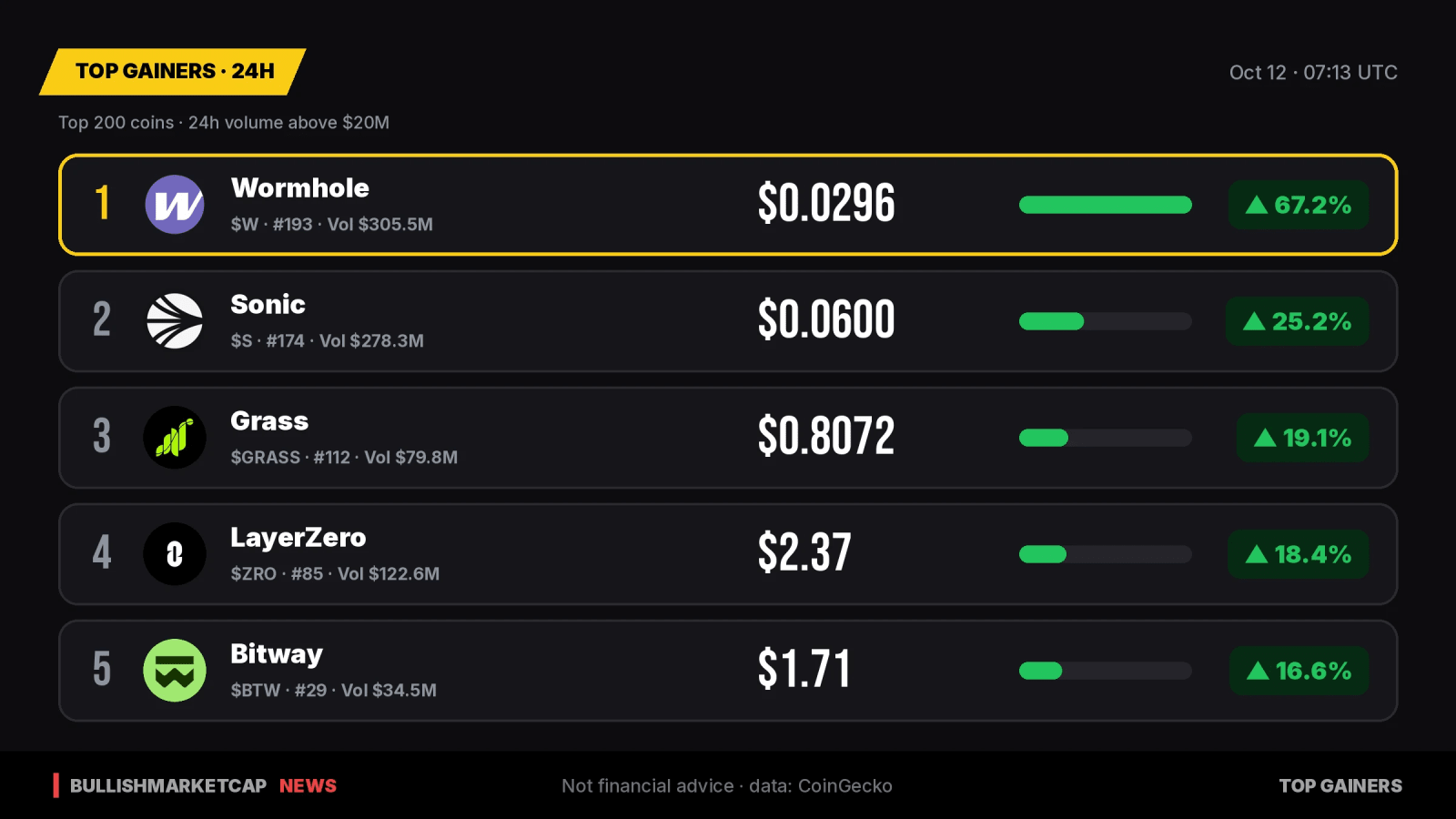 Top Crypto Gainers 24h: Wormhole Leads with 67% Surge