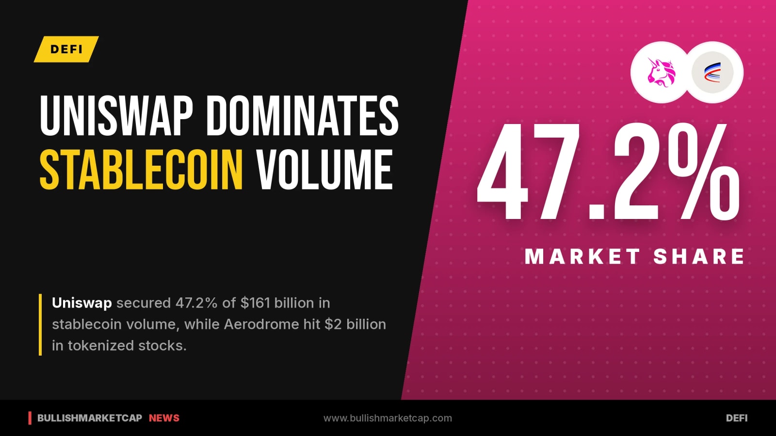 Uniswap Grabs 47.2% of $161B Volume, Aerodrome Reaches $2B