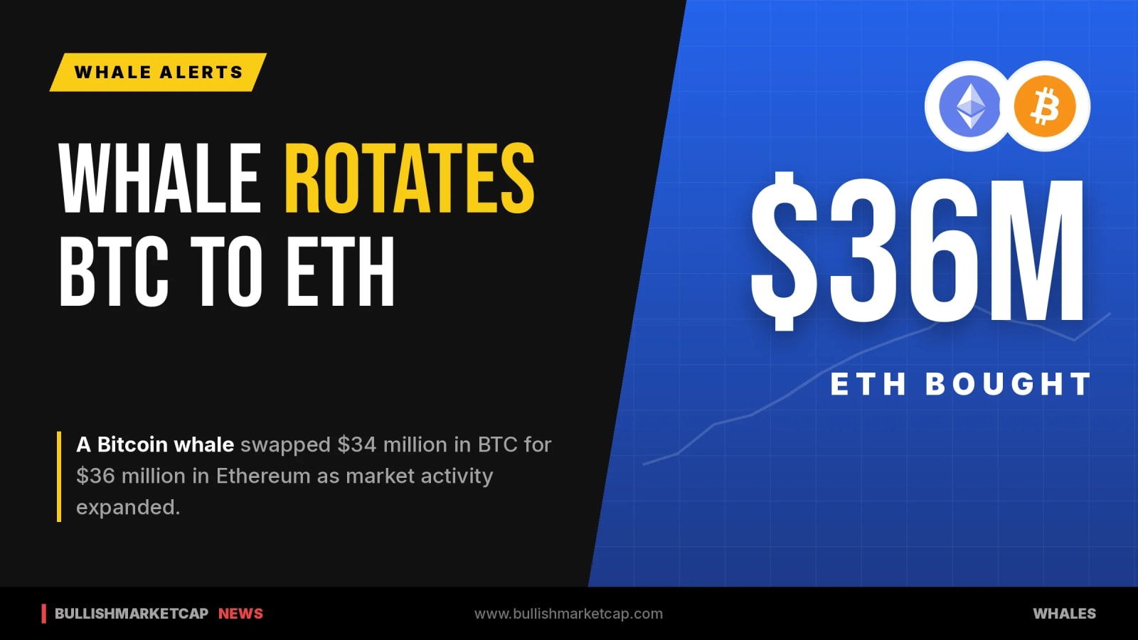 Bitcoin Whale Swaps $34M BTC for $36M Ethereum