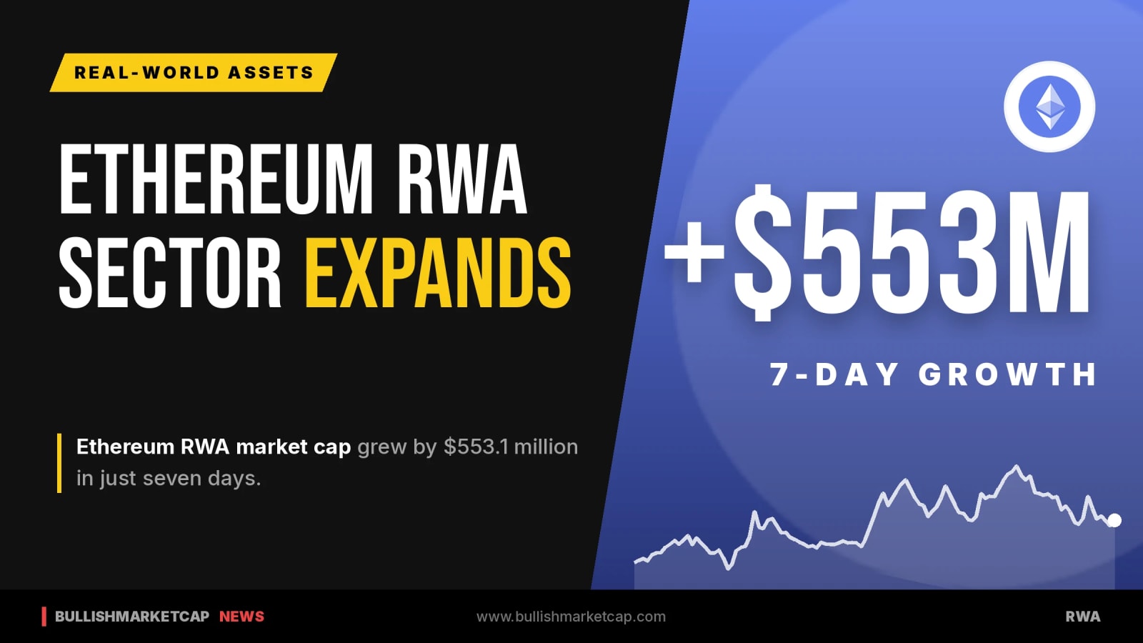 Ethereum RWA Market Cap Increases by $553 Million in One Week
