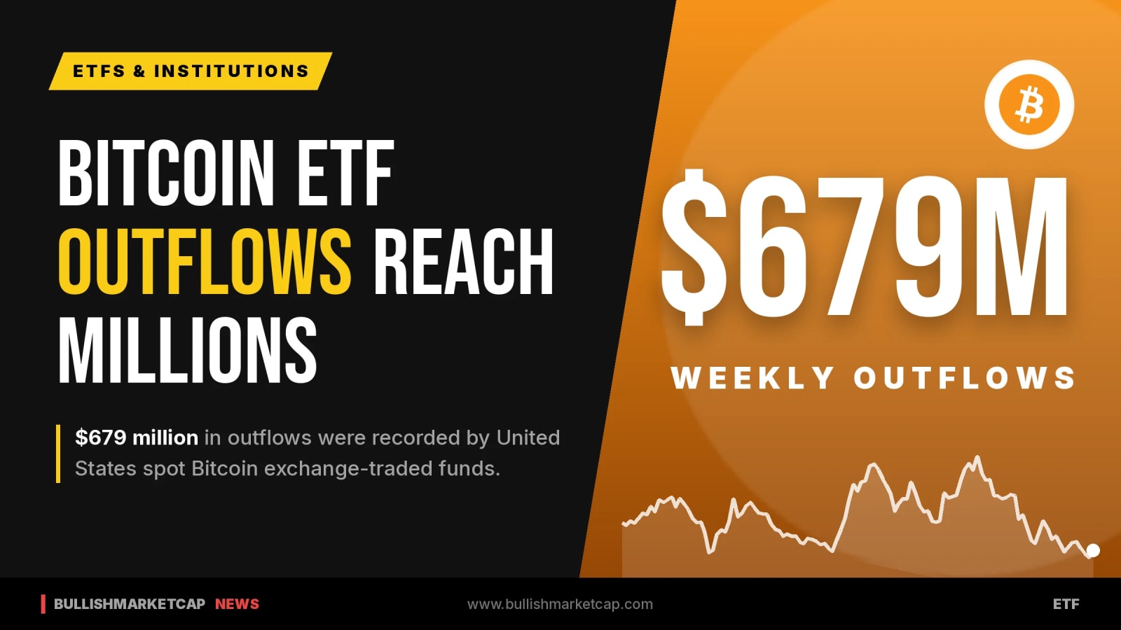 US Bitcoin ETFs Record $679M Outflows Amid Market Pressure