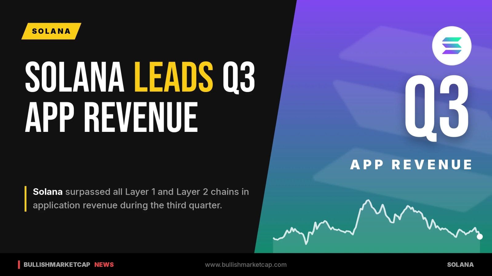 Solana Tops All L1 and L2 Chains in Q3 App Revenue