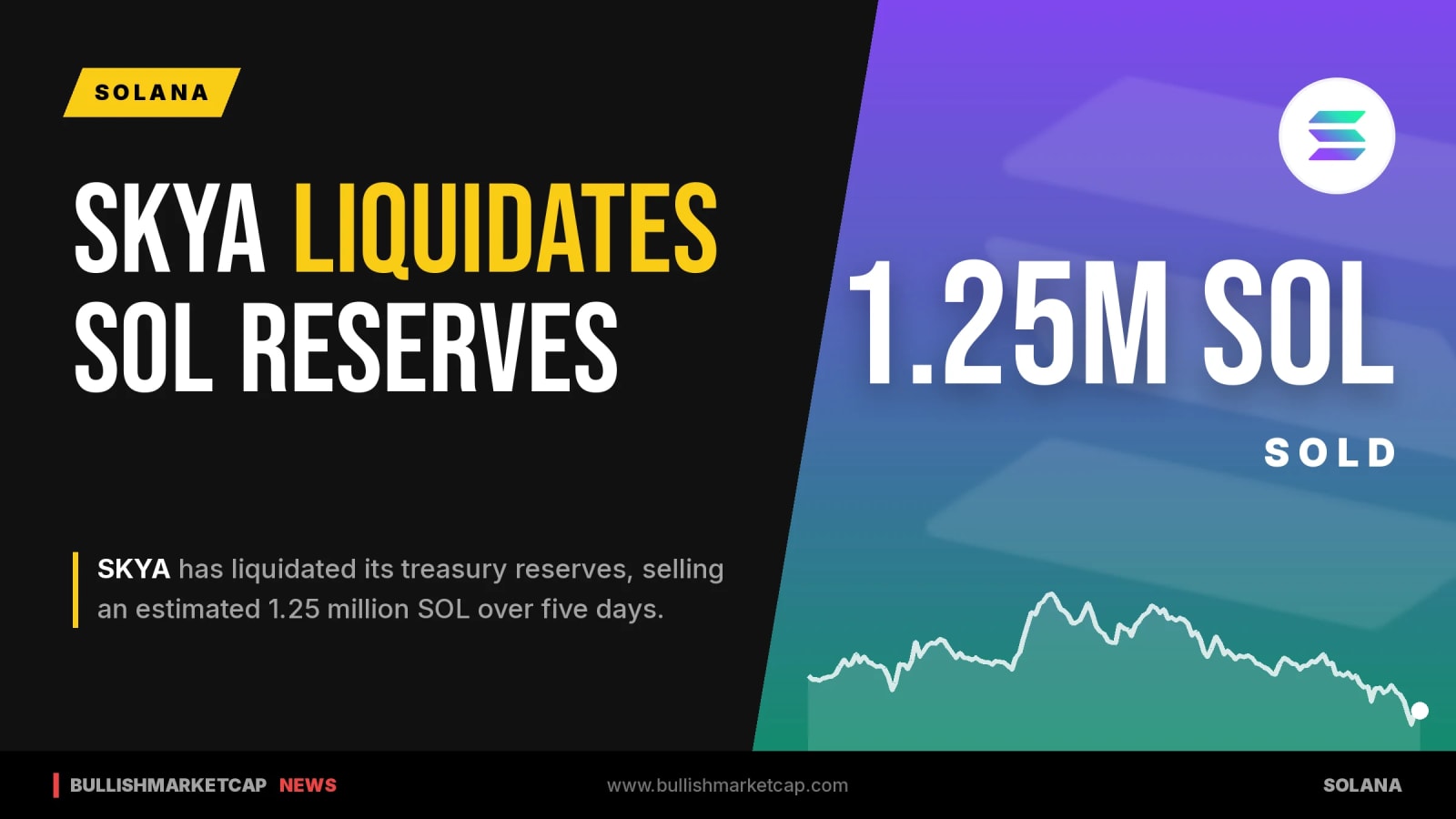 SKYA Liquidates Reserves, Selling 1.25M SOL in Five Days