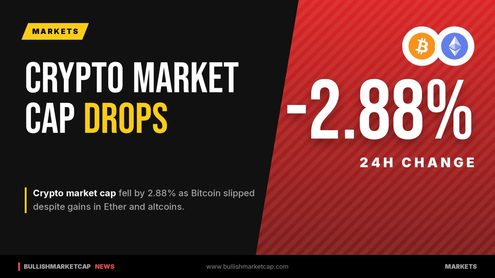 Crypto Market Cap Falls 2.88% as Bitcoin Slips