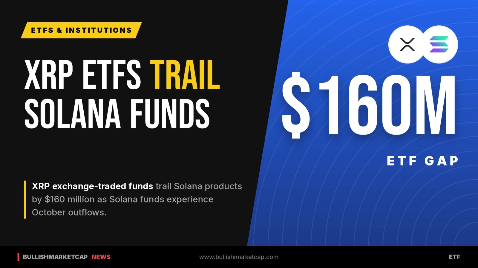 XRP ETFs Trail Solana Funds by $160 Million Amid Outflows