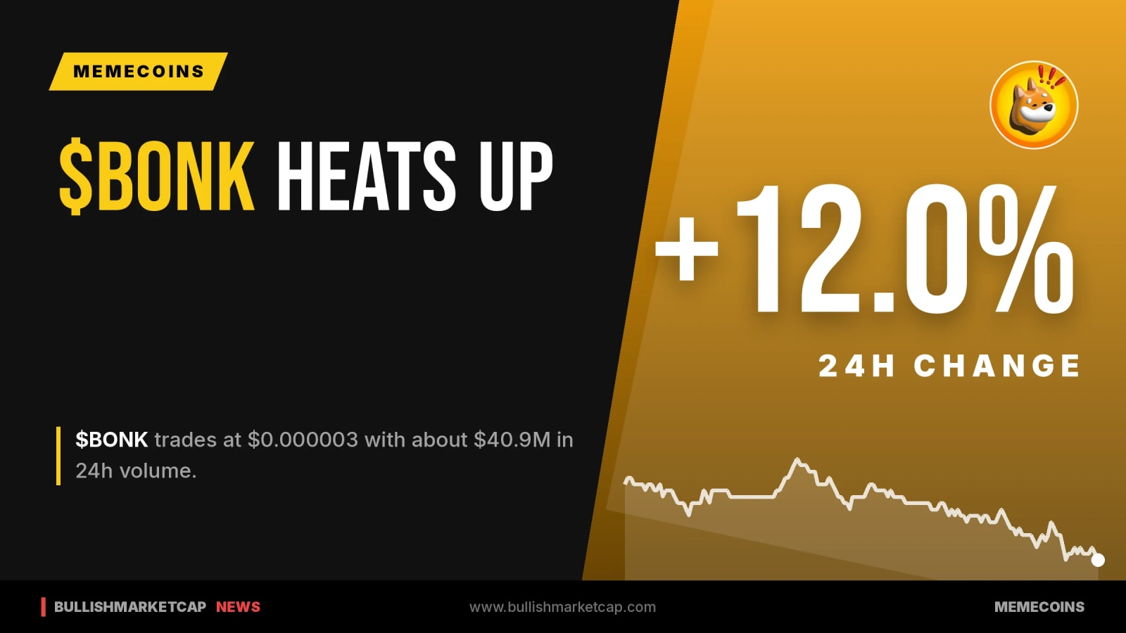 Bonk (BONK) Jumps +12.0% to $0.000003