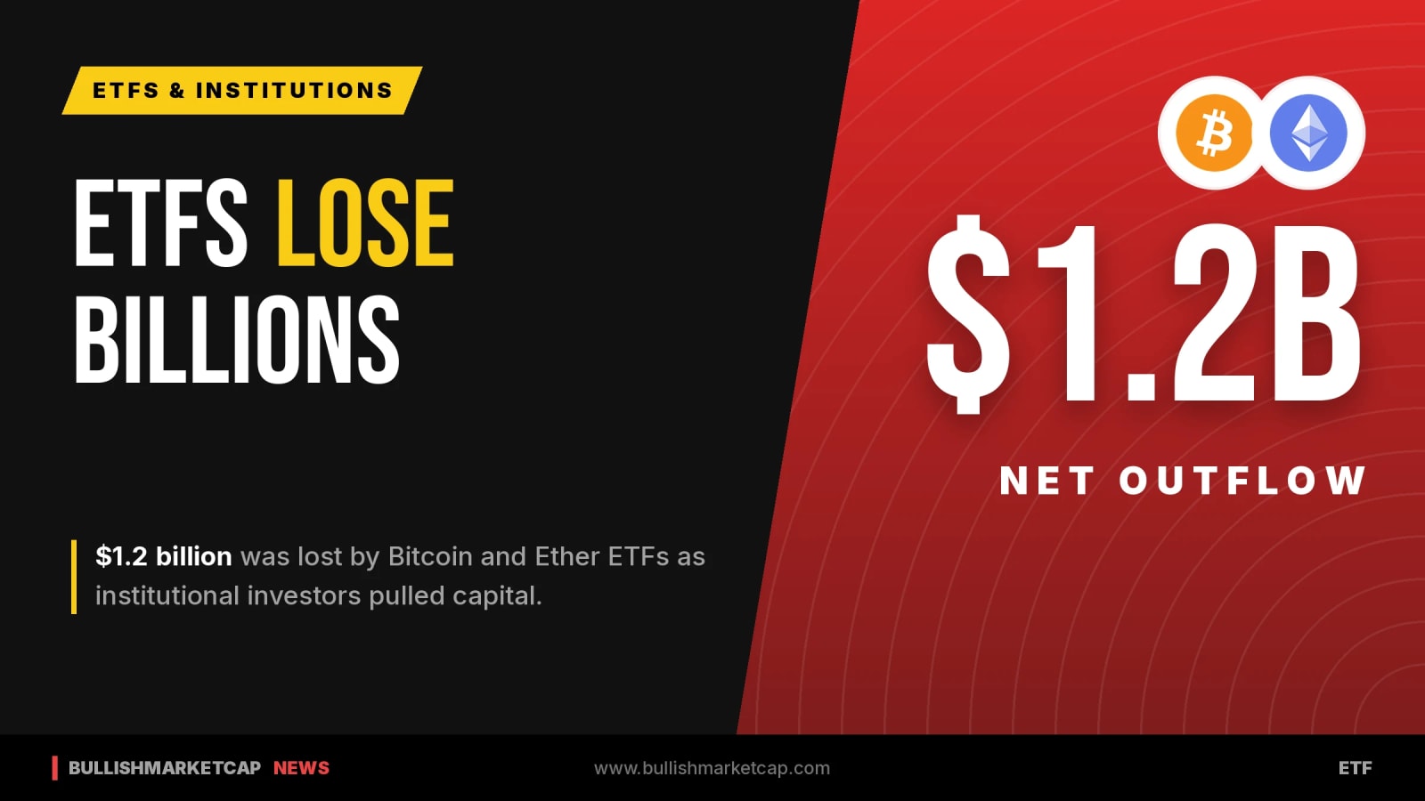 Bitcoin and Ether ETFs Record $1.2B Outflows
