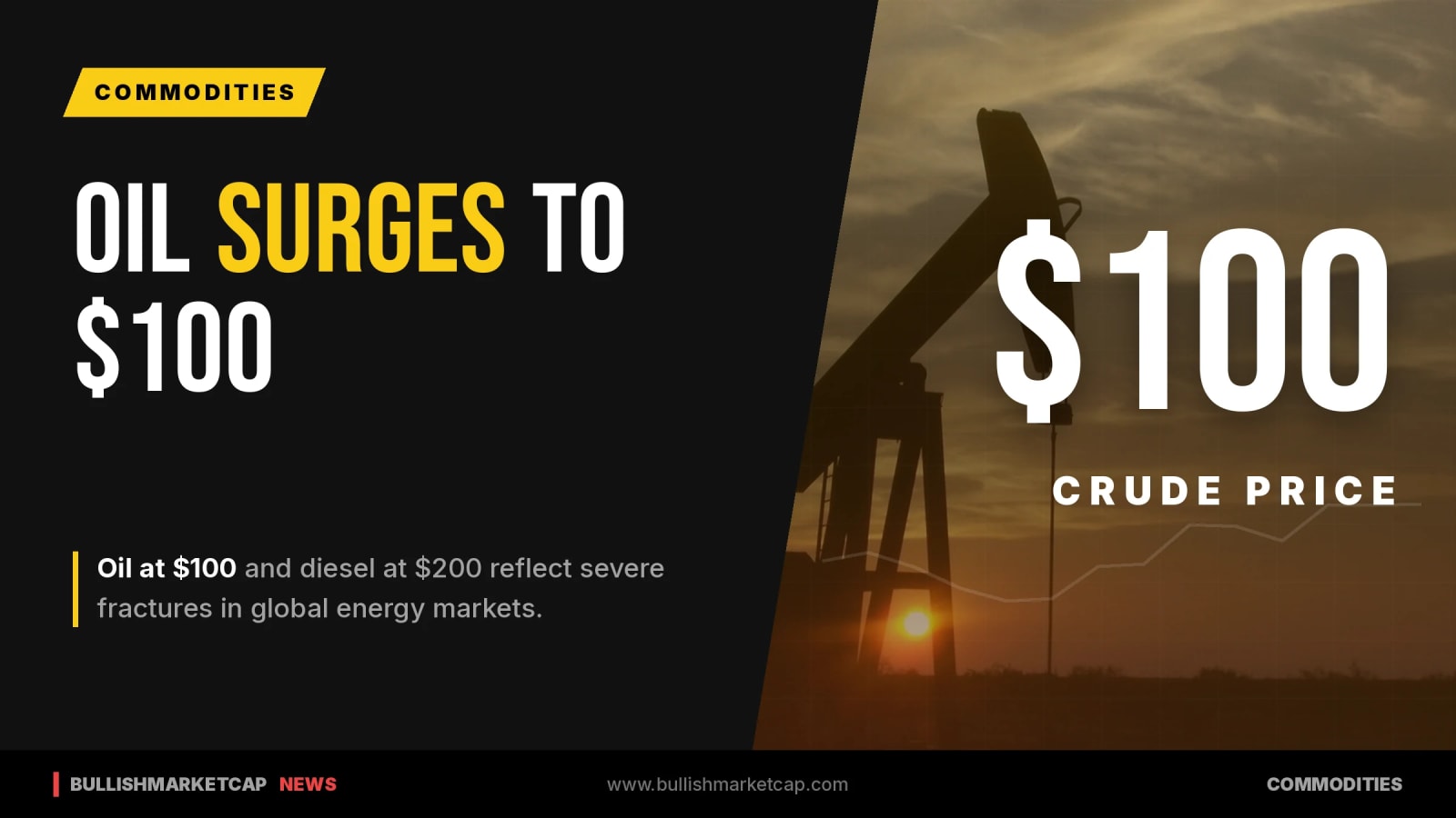 Oil Hits $100 and Diesel Reaches $200 in Global Markets
