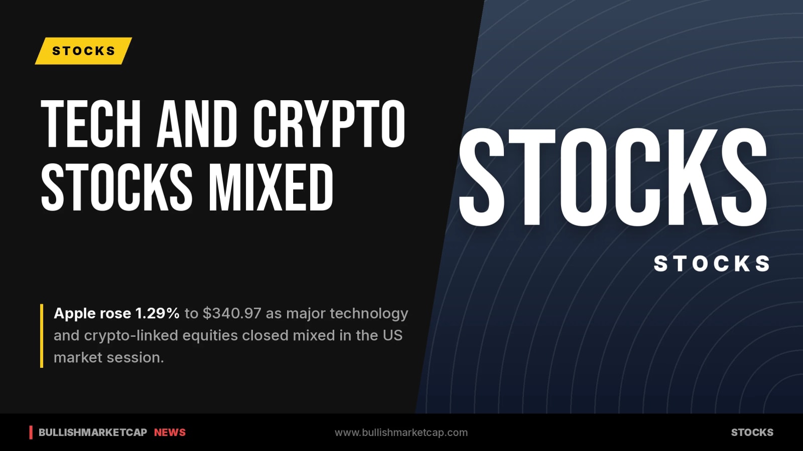 Apple Gains 1.29% as Markets Close Mixed