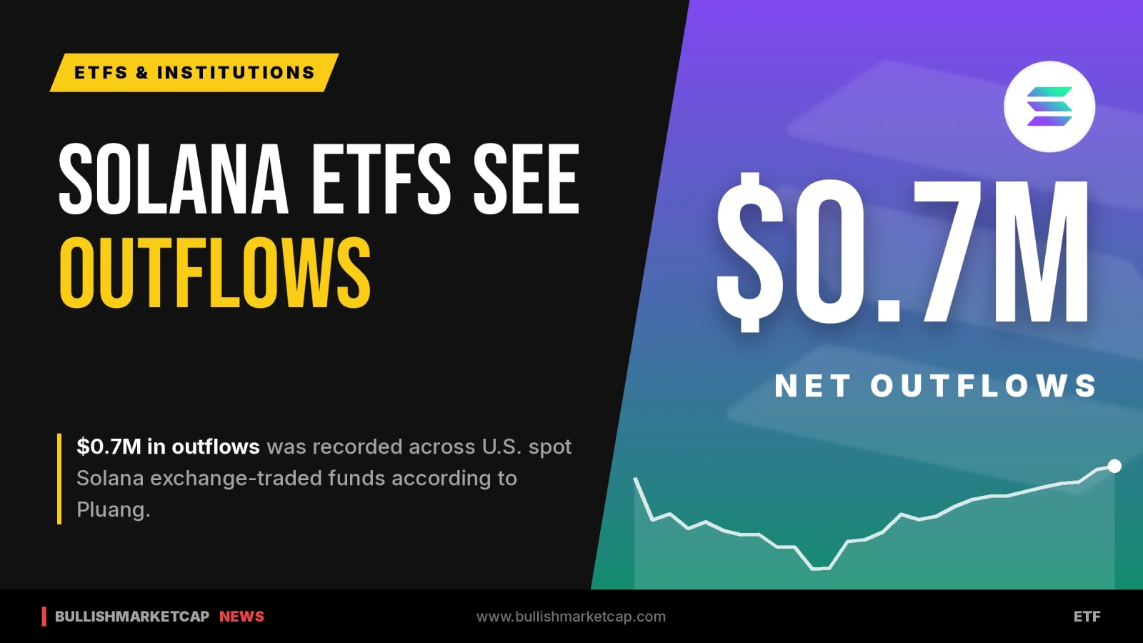 U.S. Spot Solana ETFs Register $0.7M Outflows